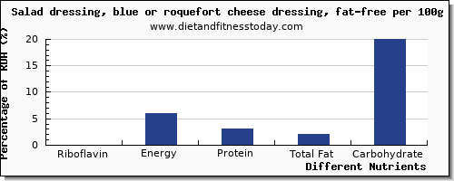 chart to show highest riboflavin in salad dressing per 100g